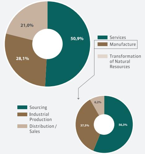 while most industrial companies source in China Among the 16 Brazilian manufacturing companies in China, most are engaged in services (including procurement): Graph 12 -