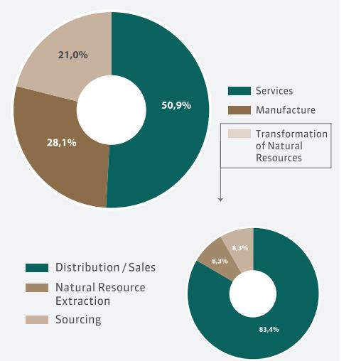 with companies in natural resources - energy, mining and agribusiness - engaged in the sale and distribution of their products Graph 13 - Operations of Brazilian