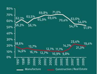 Manufacturing and construction account for over 70% of FDI.