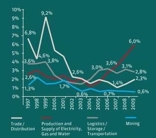 construction sector accounts for about one-fifth of investment flows, With the accession to the WTO,