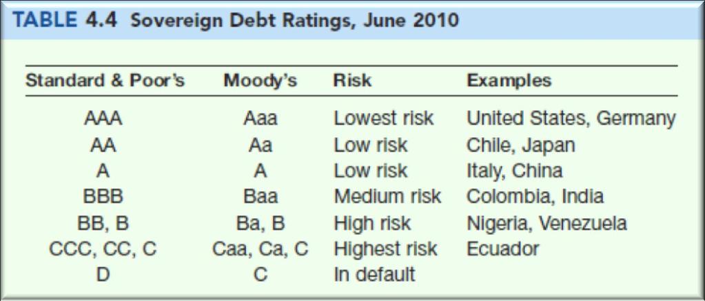 For S&P, a bond is considered investment grade if its credit rating is BBB- or higher.
