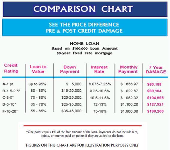 History of credit damage Since 1970, the most frequent targets of credit damage complaints are the three national credit bureaus: TransUnion, Experian and Equifax.