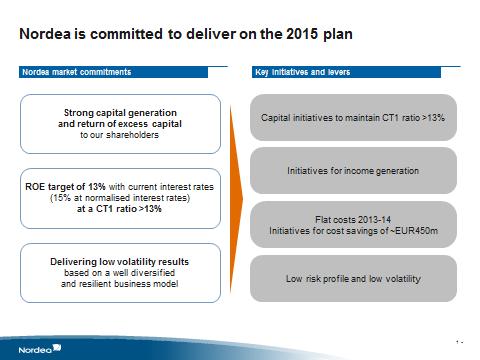 Nordea has delivered on its 2015 plan Commitments in 2015 plan Nordea has delivered (Q4 2012 vs. Q4 2015) Capital generation of EUR 8.4bn with 16.5% CET1. DPS CAGR 23% 1 P ROE 12.3%, 14.