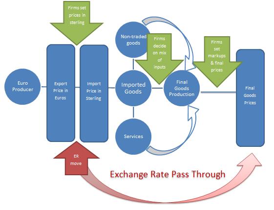 Exchange rate pass-through: After