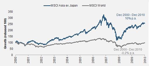 Despite this, Asia presents a worthwhile consideration for long-term investors. Asian listed corporates have robust balance sheets, healthy cash reserves and increasing willingness to pay dividends.