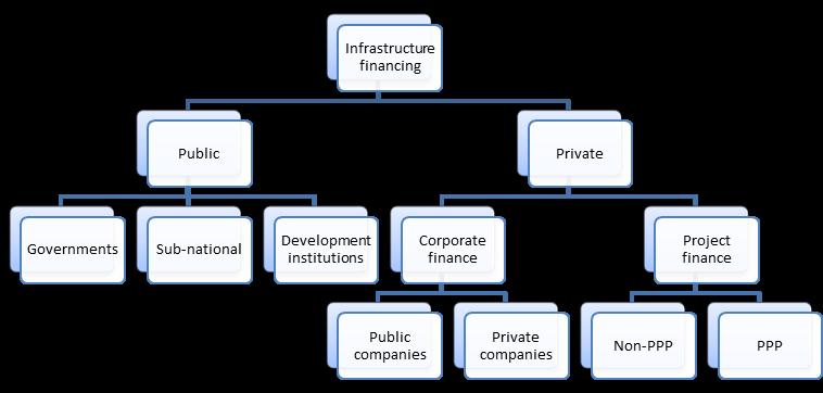 Figure 2: Sources of Infrastructure Finance PPP = public private partnership. Source: Author. 3.1 