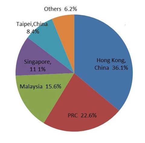 The Dow Jones Brookfield Asia/Pacific Infrastructure Index has 23 constituents (of which about 35% is from Australasia) with a combined market capitalization of about $100 billion.