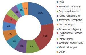 Figure 10: Asia-based Infrastructure Investors Source: Preqin (2015b). The asset allocation to infrastructure of the largest 100 Asian investors is about $65 billion, i.e., only 0.