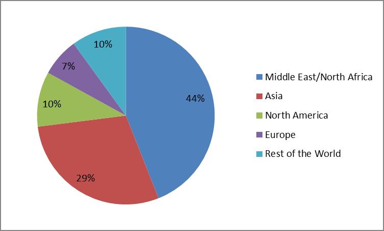 Figure 11: SWFs Investing in Infrastructure, by Region Source: Preqin (2013). Direct investments by SWFs are estimated to be roughly 10% of assets.
