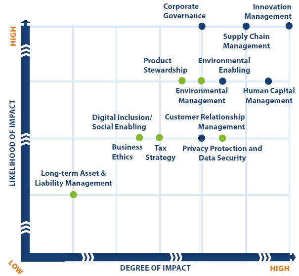 This framework produced a two-dimensional materiality matrix for each industry, and illustrated the potential impact of the sustainability issue on the industry (x-axis) in relation to the likelihood