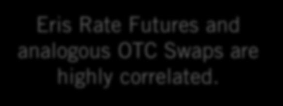 ERIS vs OTC 0 OTC MAC Swap vs. Eris Future NPV (1,000) Eris Rate Futures and analogous OTC Swaps are highly correlated.