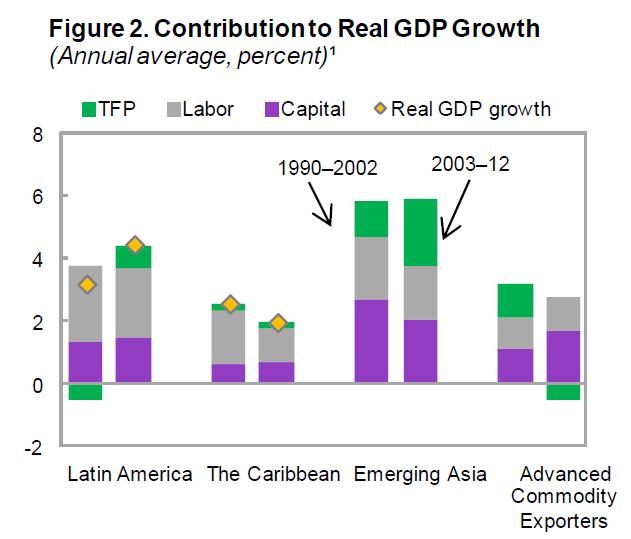 Source of GDP Growth Latin America Brazil, Chile, Columbia, Mexico, Peru, Uruguay, Bolivia, Ecuador, Paraguay, Venezuela Emerging Asia