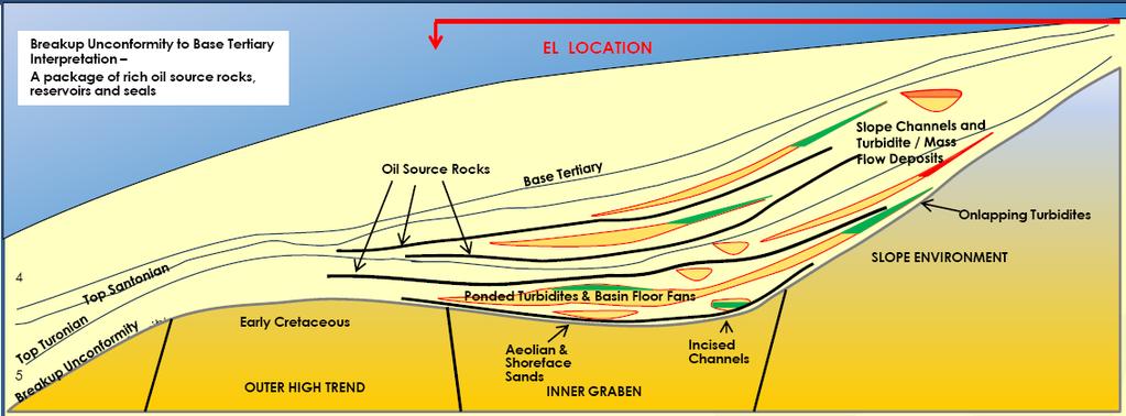 79bn barrels of prospective oil on its two licences to the south.