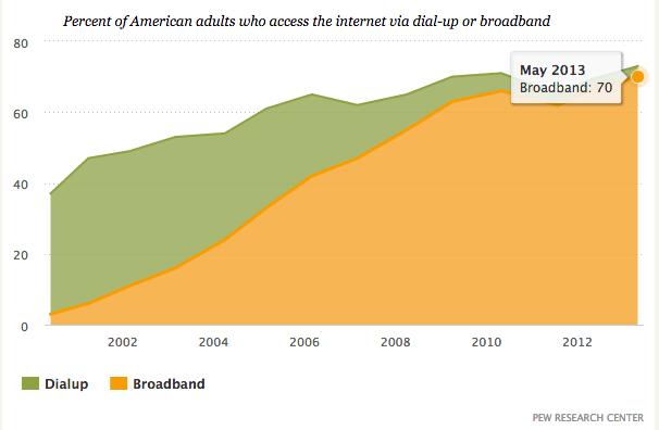 High-speed broadband connection at home in the US Considering many scenarios Each person in the poll be thought of as a trial A person is labeled a success if s/he has high-speed broadband connection