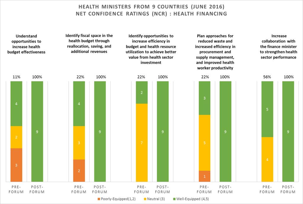 Health financing: This was the component of the Forum in which the health ministers recorded the highest increases in learning and confidence.