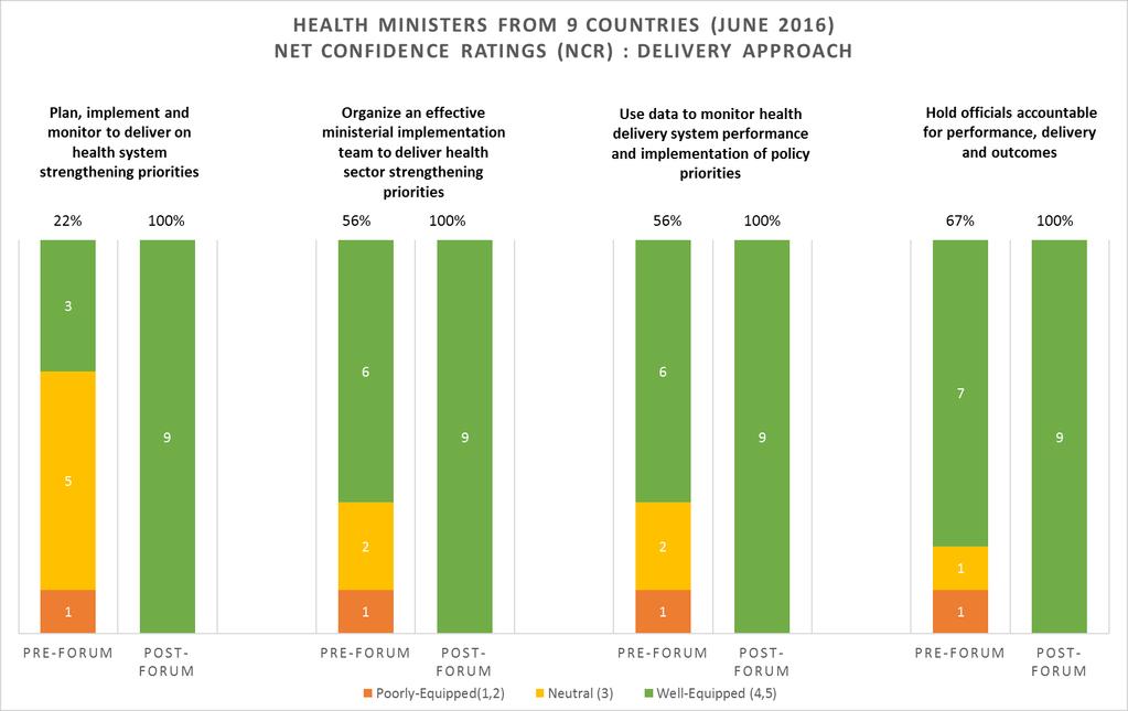 to organize an effective ministerial implementation team, and the same number were confident about using data to monitor health system performance.