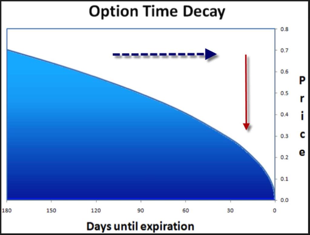 Figure 1: By selling options the rapid time