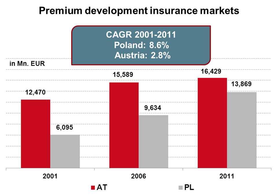 Growth-market Poland Polish insurance market grows 3-times