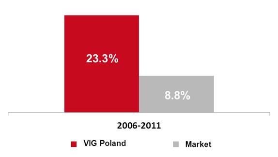 VIG Poland VIG Poland