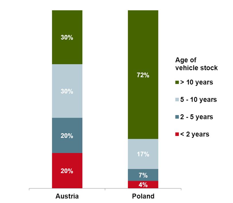 Growth-market Poland Growth-potential by overaged vehicle stock in Poland The growth of the