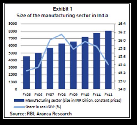 The major industries that contribute to Indian economy are as shown in the below chart: INDIAN MANUFACTURING INDUSTRY India has undoubtedly become one of the fastest growing economies in the world