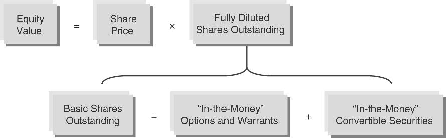 Step III: Spread Key Statistics, Ratios, and Trading Multiples Size: Market Valuation Equity Value ( market capitalization ) Value represented by company s basic shares outstanding plus in-the-money