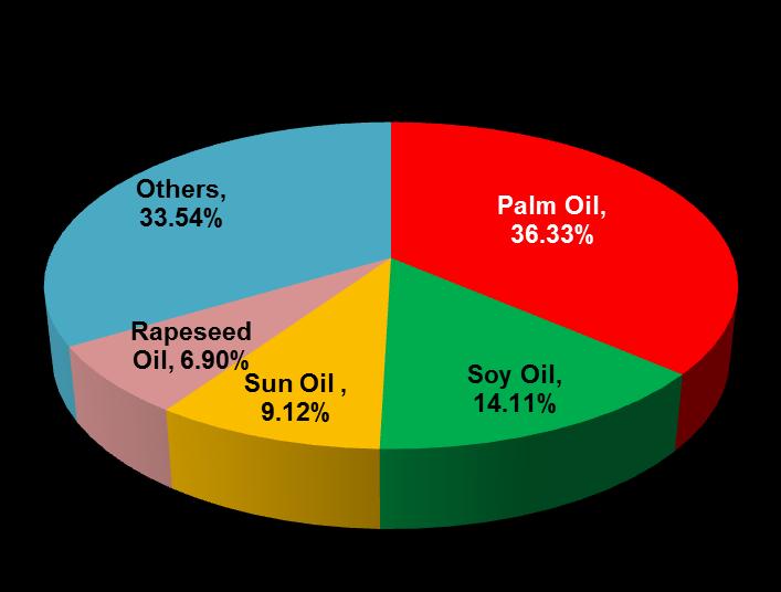 World Oils & Fats