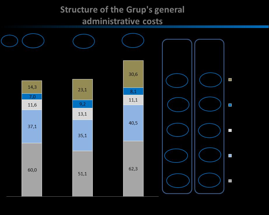 Dynamics of the Group income and costs Structure of the