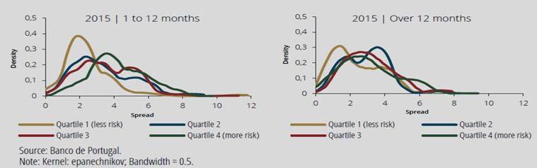 This effect is particularly relevant in loans with longer maturities, where the apparent absence of differentiation in 2013 is in contrast with the risk differentiation
