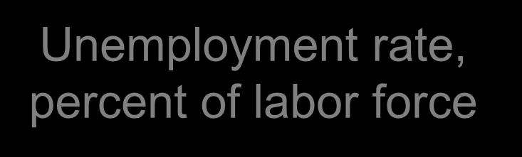 of labor force 6 4 2 0 1965 1970