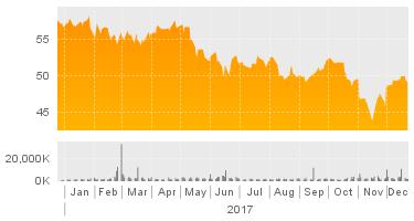 RIDGE INC (-T) Last Close 49.14 (CAD) Avg Daily Vol 3.3M 52-Week High 58.28 Trailing PE 25.1 Annual Div 2.68 ROE 9.5% LTG Forecast 6.7% 1-Mo 4.5% December 22 TORONTO Exchange Market Cap (Consol) 89.