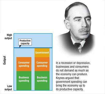 Government s New Role Keynes believed that the government should be responsible for spending more money in order to boost demand.