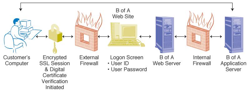 ANALIZA TVAGANJA VARNOSTI PLAČILNEGA SISTEMA Slika 17: Proces plačilnega prometa v bančnem informacijskem sistemu BANČNA SPLETNA STRAN uporabnikov računalnik šifriranje SSL in verifikacija