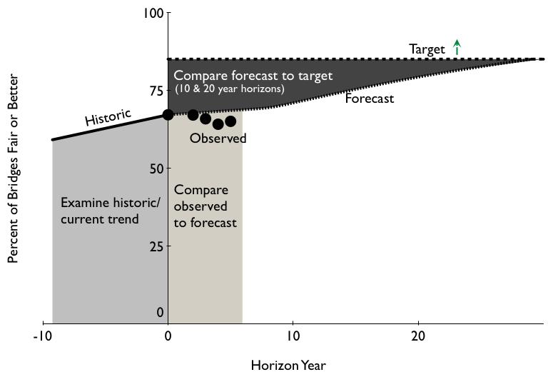 Figure 3.2 graphically illustrates the types of information that might be included in a performance-based plan for a given performance measure. It includes: The performance trend (medium gray).
