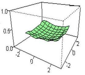 for sample sze 0 a) g=0, k=0 b) g=, k=0 c) g=0, k= d) g=, k= Fgure
