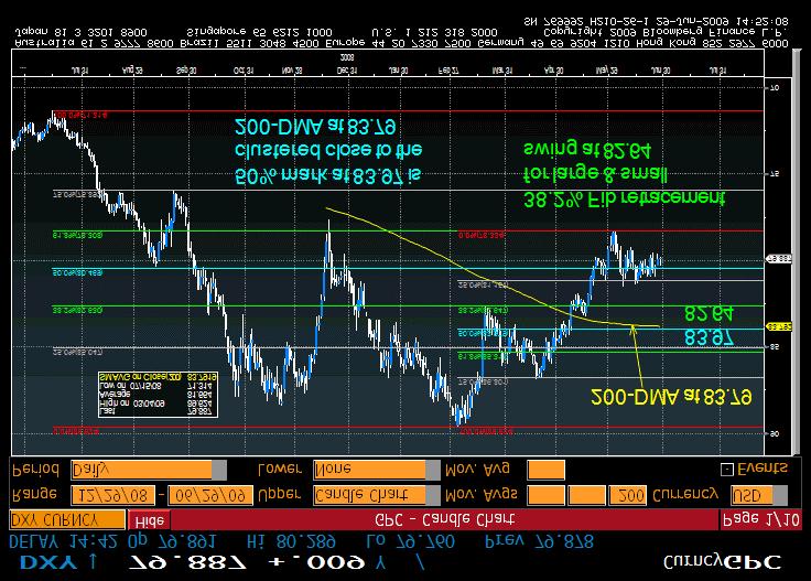 Dollar Index (DXY) Daily Chart on Bloomberg