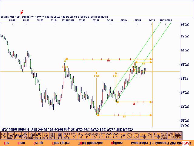 Dollar Index Daily Chart with 144, 90, 60, & 30-day cycles