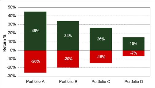 3. Investing involves a trade-off between risk and return.