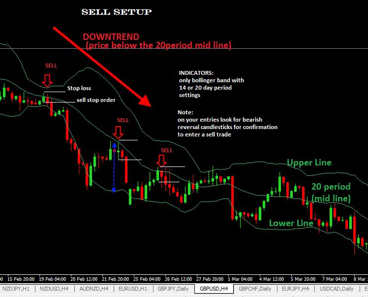 Or you can also use the previous swing low (bottom) as your take profit target level.