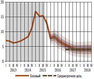 Inflation targeting goal of the Central Bank The Central Bank of Russia (CBR) adopted the inflation targeting policy that became the main direction of it s activities in 2014-2016 Actual and