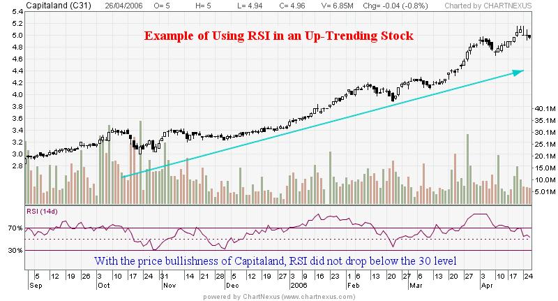 Figure 2: Example of oversold level at 30 for a stock in an uptrend Figure 3: Example of oversold level at 40 for a stock in an uptrend To trade solely based on RSI is not sufficient.