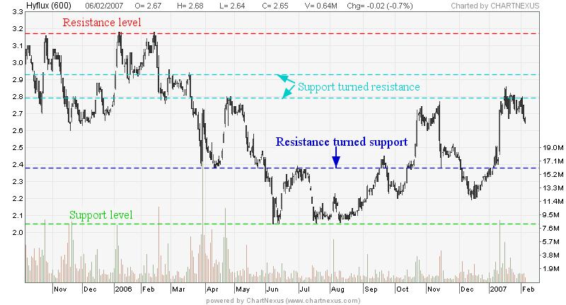 Support & Resistance Support and resistance are very important concepts in technical analysis.