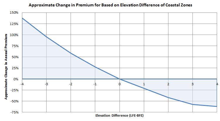 elevation difference (i.e., BFE = LFE).