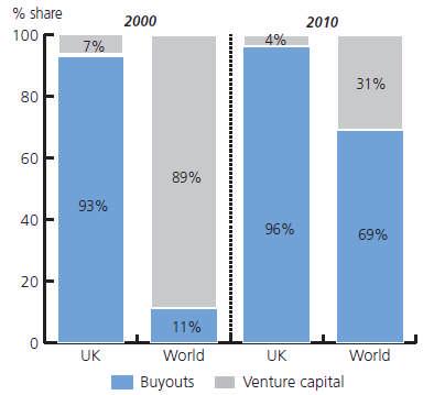 market private equity investor will have 16-20% of their total private equity allocations targe
