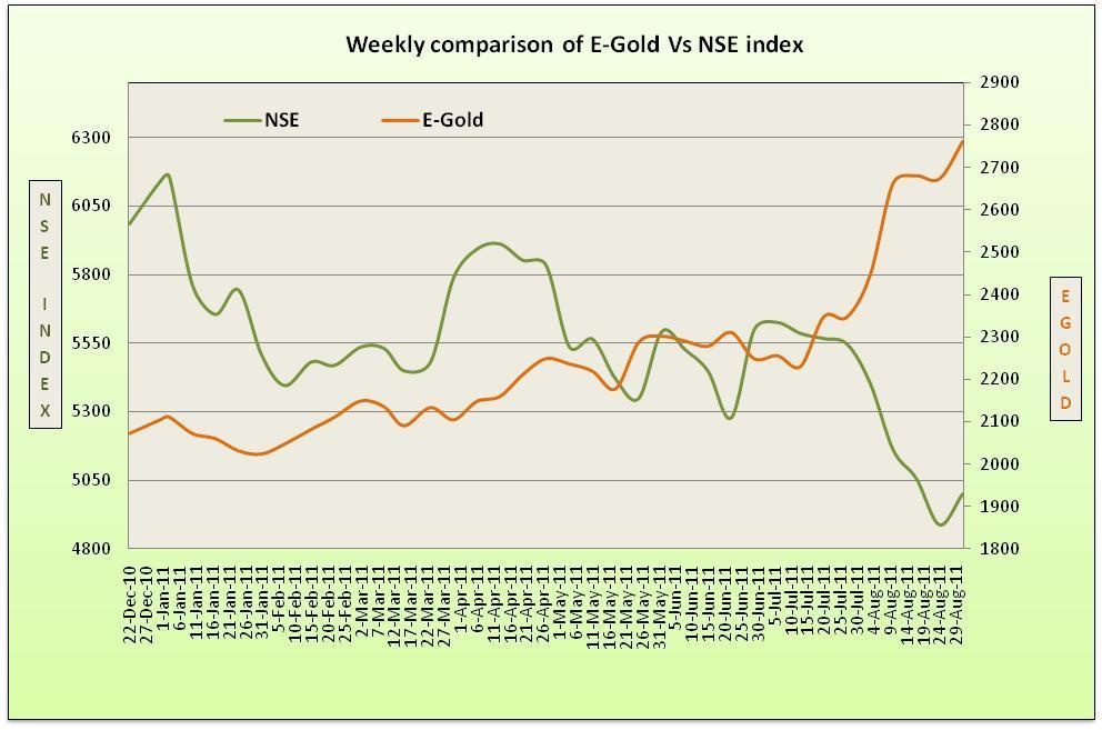 e-gold Performance A Comparison of