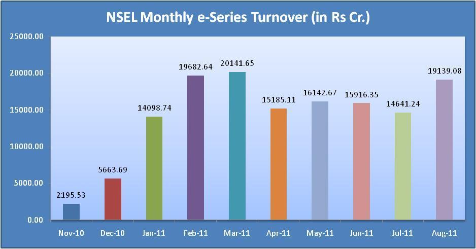Monthly Turnover
