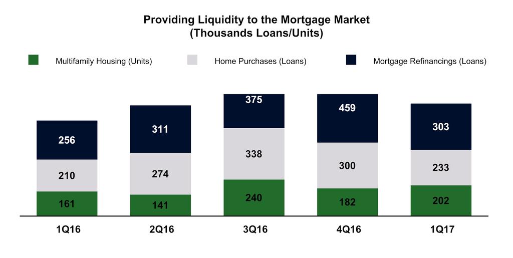 The company was the largest issuer of single-family mortgage-related securities in the secondary market in the first quarter of 2017, with an estimated market share of new single-family