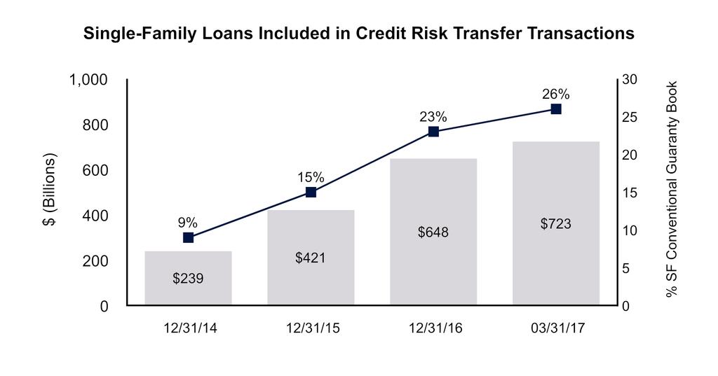 CREDIT RISK TRANSFER TRANSACTIONS In late 2013, Fannie Mae began entering into credit risk transfer transactions with the goal of transferring, to the extent economically sensible, a portion of the