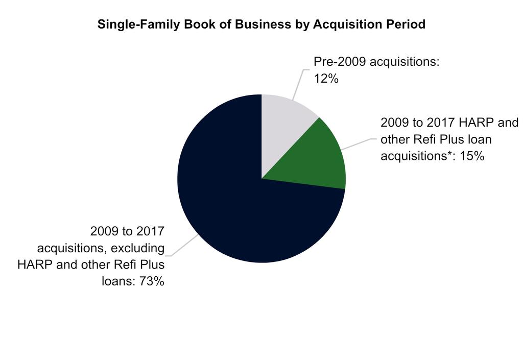 * Fannie Mae has acquired HARP loans and other Refi Plus loans under its Refi PlusTM initiative since 2009.