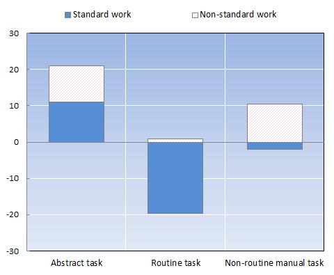 Non-standard work contributed to job polarisation into high- and low-skill jobs, away from routine jobs Percentage change in employment shares by task category, 1995/98-latest available year Source: